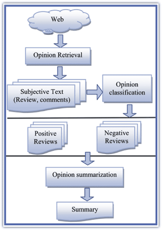 Text Analysis Examples And Future Prospects - Text Analysis